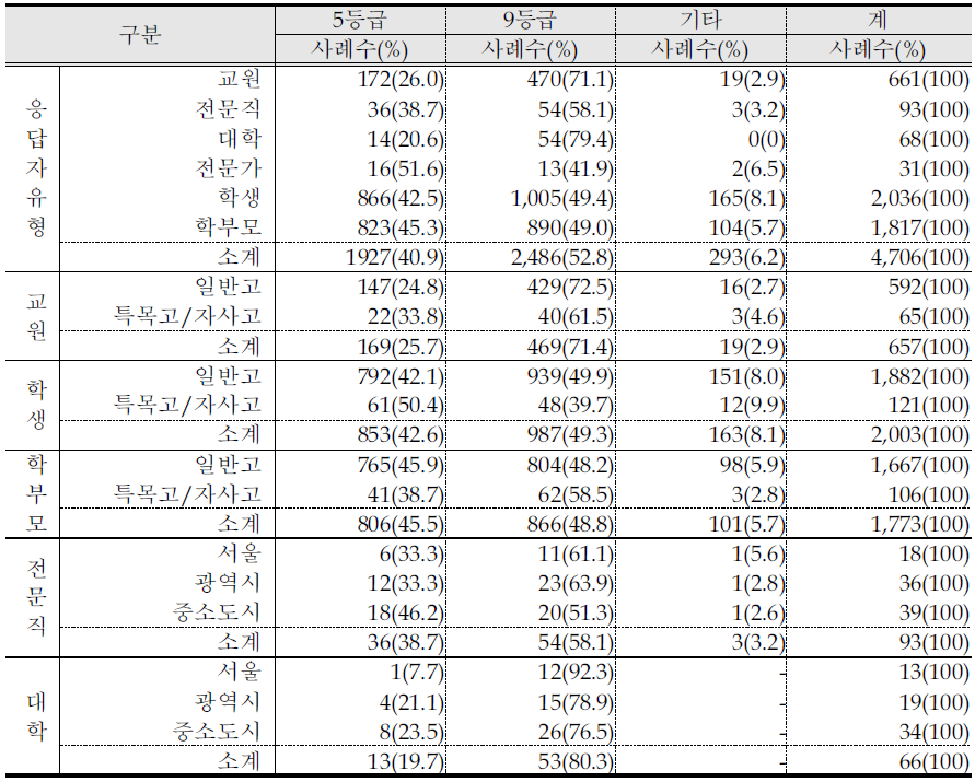 대학 제공 상대등급 적절성