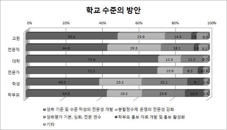 학교 수준의 방안