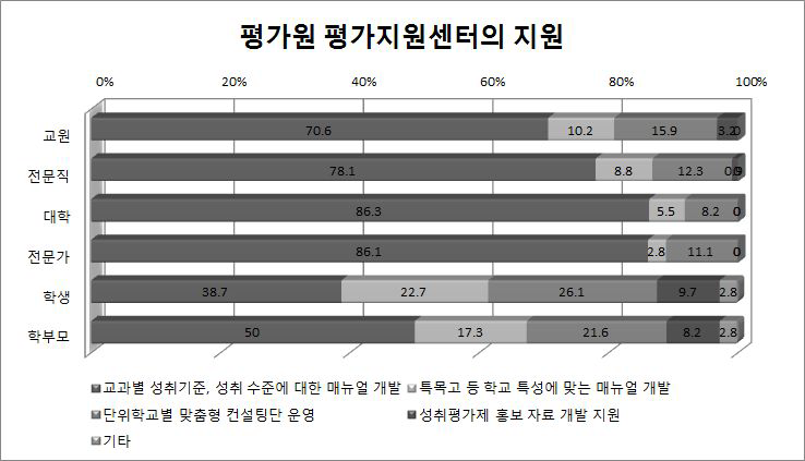 한국교육과정평가원 평가지원센터의 지원