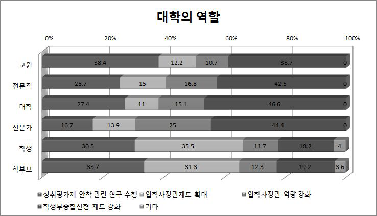 대학의 역할