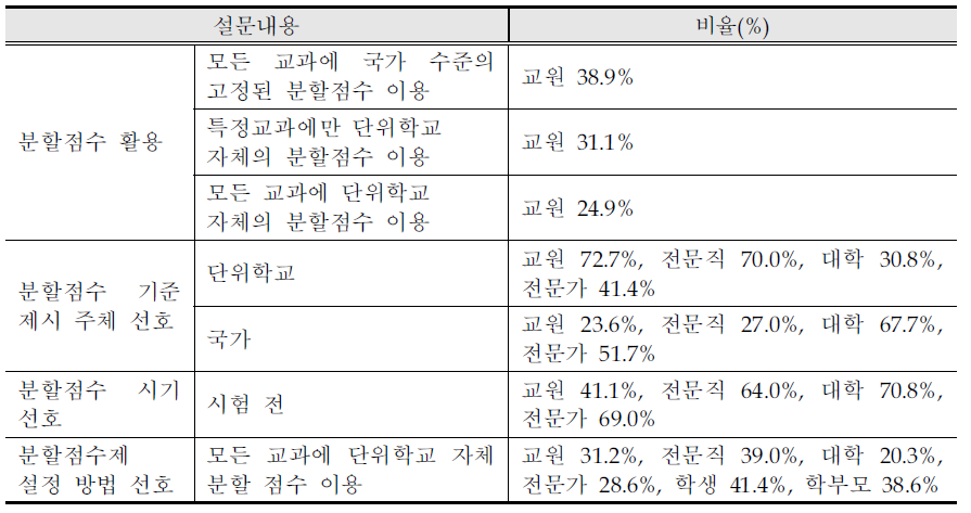 설문조사에 나타난 분할점수제 운영 현황 종합