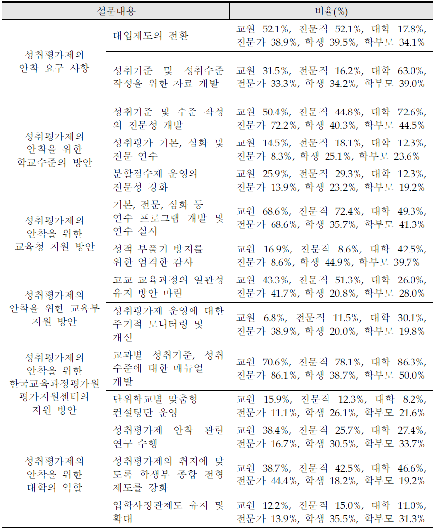 설문조사에 나타난 성취평가제 안착 방안 종합