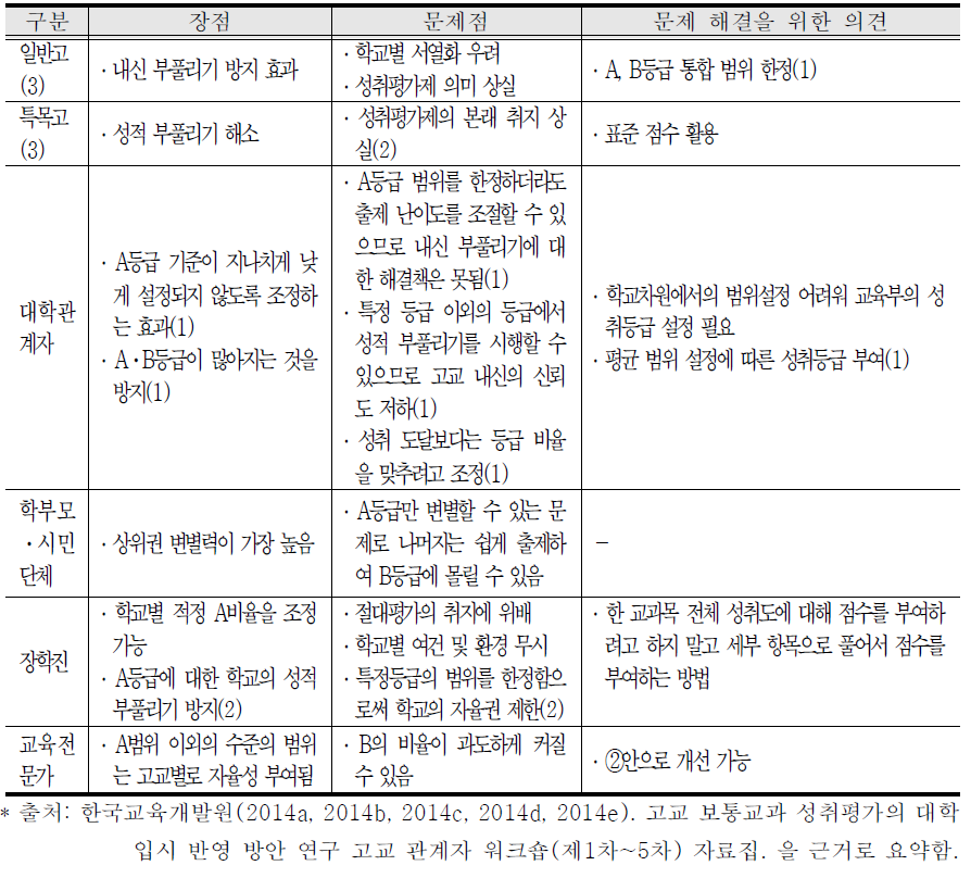 탐색 방안 1의 세부방안 ①에 대한 워크숍 의견 종합