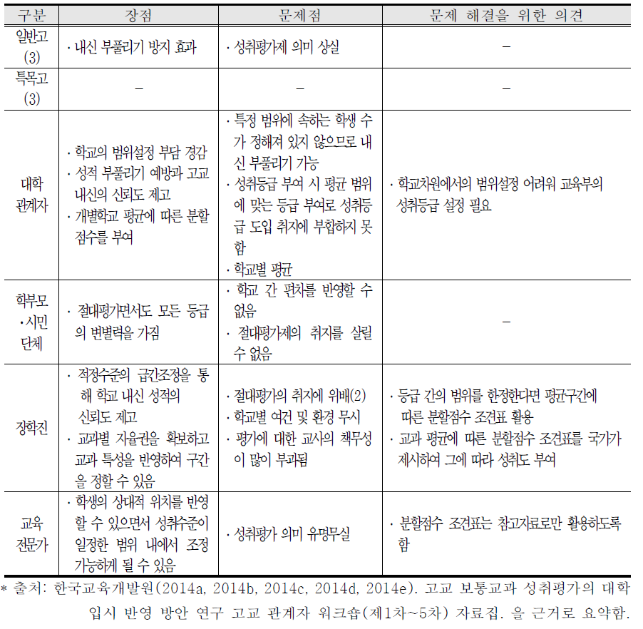 탐색 방안 1의 세부방안 ④에 대한 워크숍 의견 종합