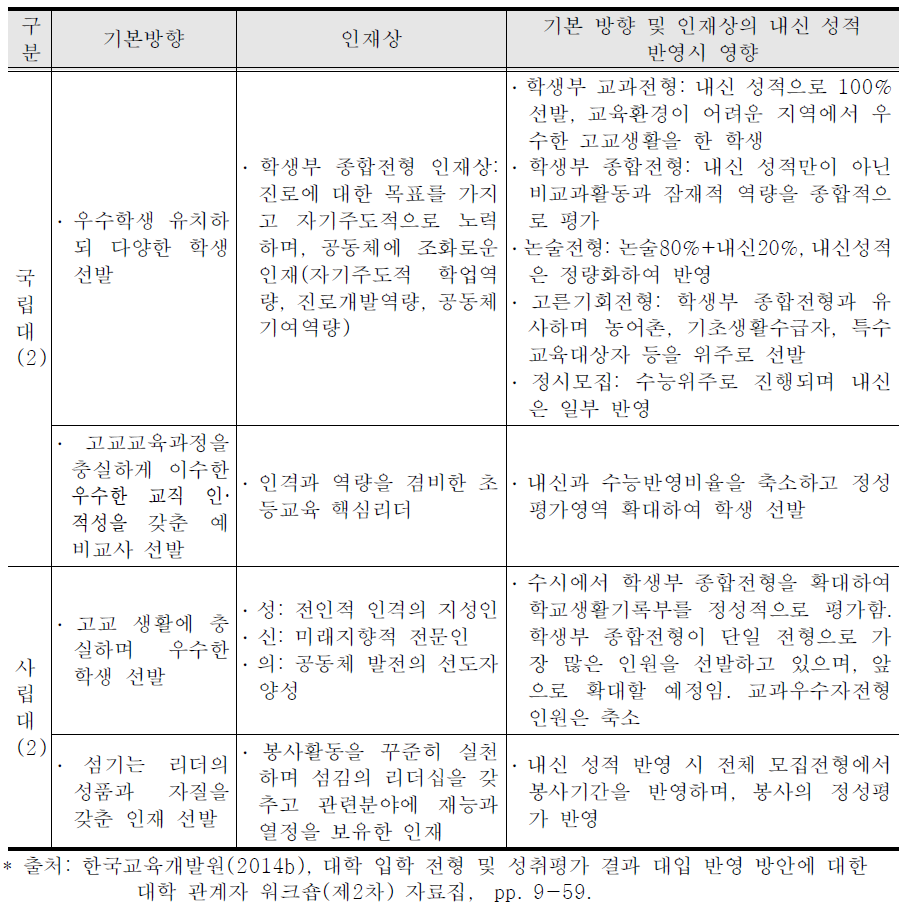 대학입학 전형 기본방향 및 인재상 비교