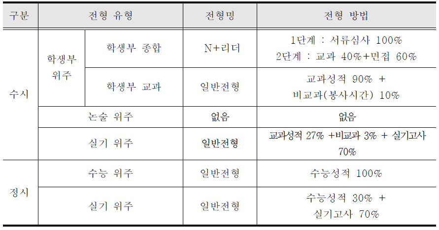 내신 성적 반영 방식