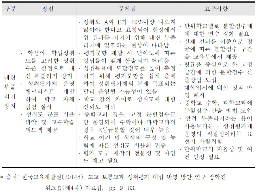 시ㆍ도교육청 내신 부풀리기 방지의 장점,문제점 및 요구사항