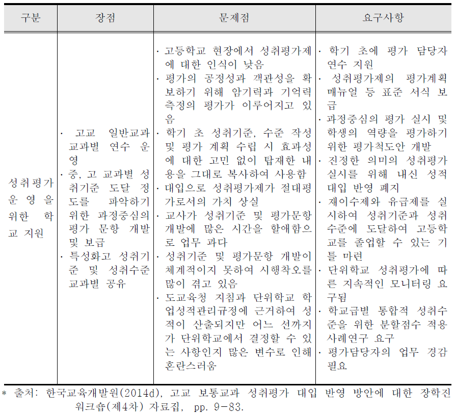 시ㆍ도교육청의 성취평가 운영을 위한 학교 지원의 장점,문제점 및 요구사항