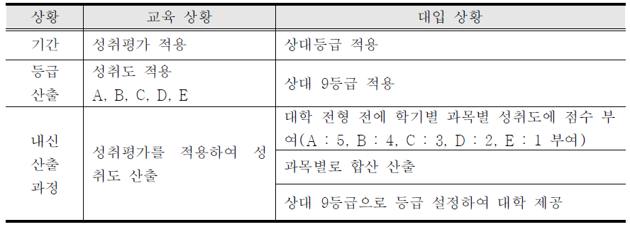 2방안 내신 산출 방법 및 대입 반영 방법