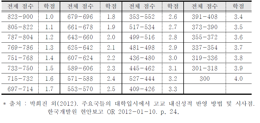 전체 점수에 따른 최종 학점