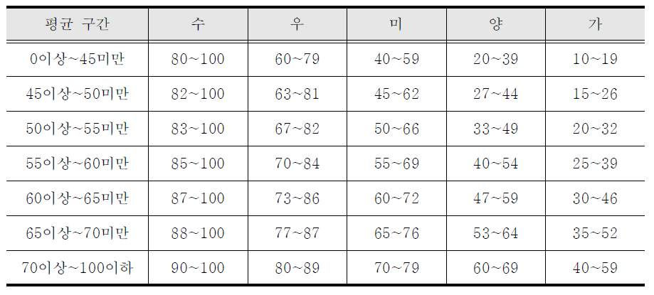 초창기 과목별 성취도 평정환산표