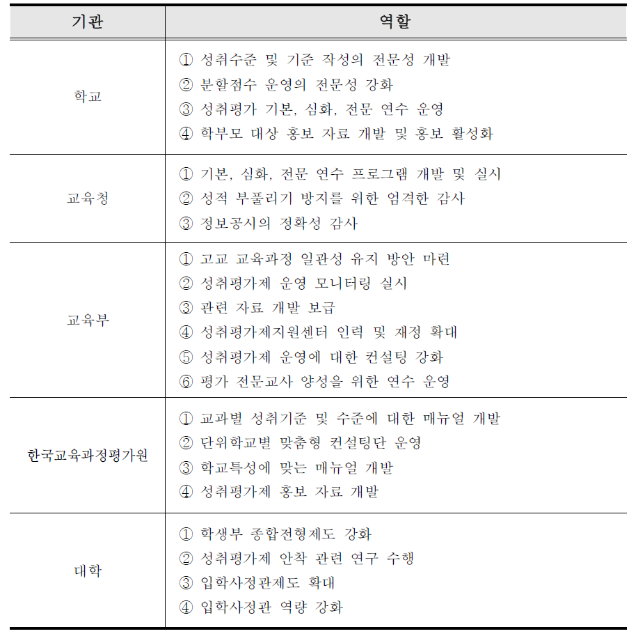 방안 공통의 관련기관별 역할