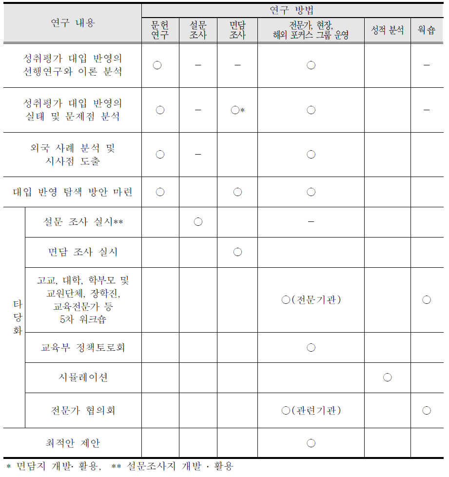 연구 내용별 연구 방법 유형