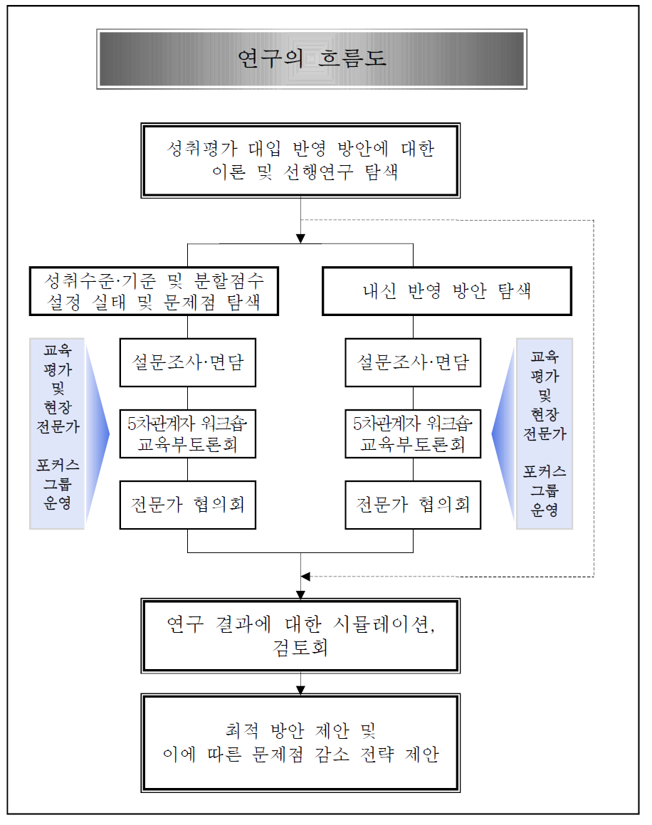 연구의 흐름도