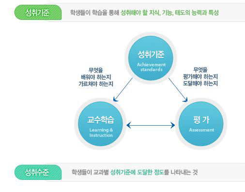 성취기준과 성취수준의 의미