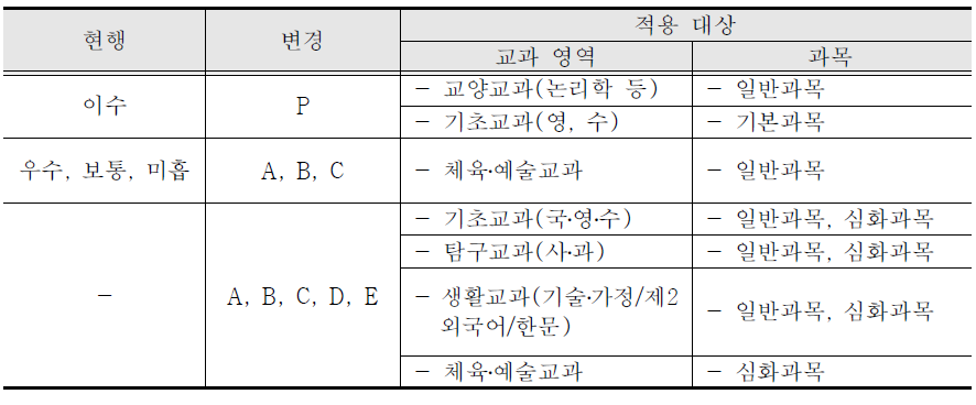 고등학교 보통교과 성적표기 방식