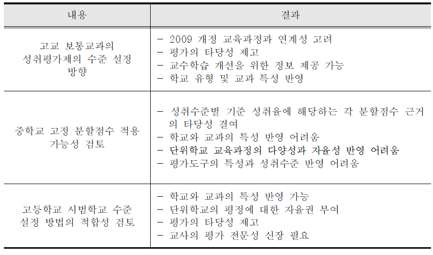 고교 보통교과 성취수준 설정 방법의 방향 탐색 결과