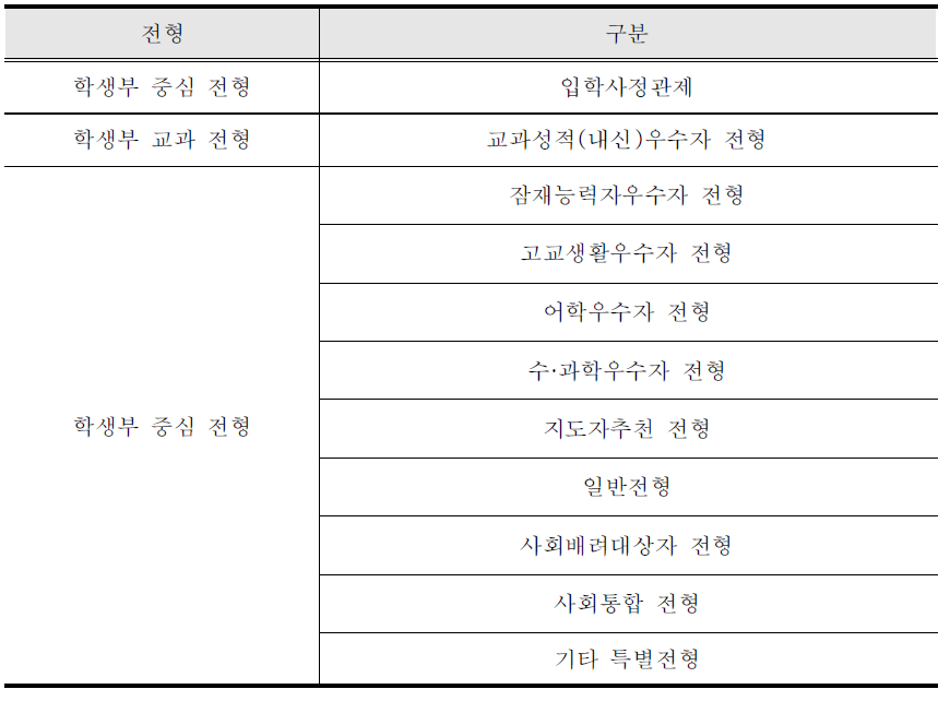 학생부 중심 전형과 입학사정관제의 관계