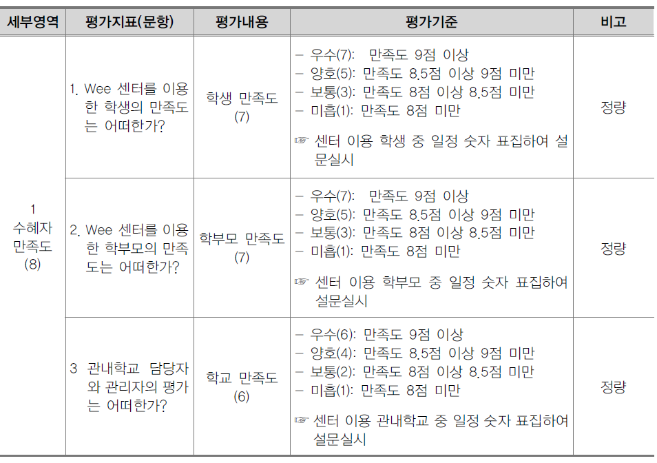 운영 성과 영역 평가지표 및 기준