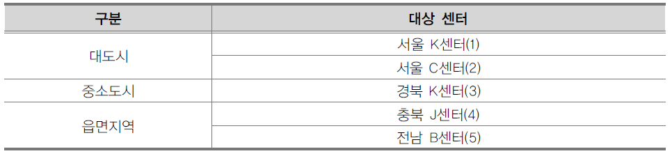 모의평가 대상 Wee 센터