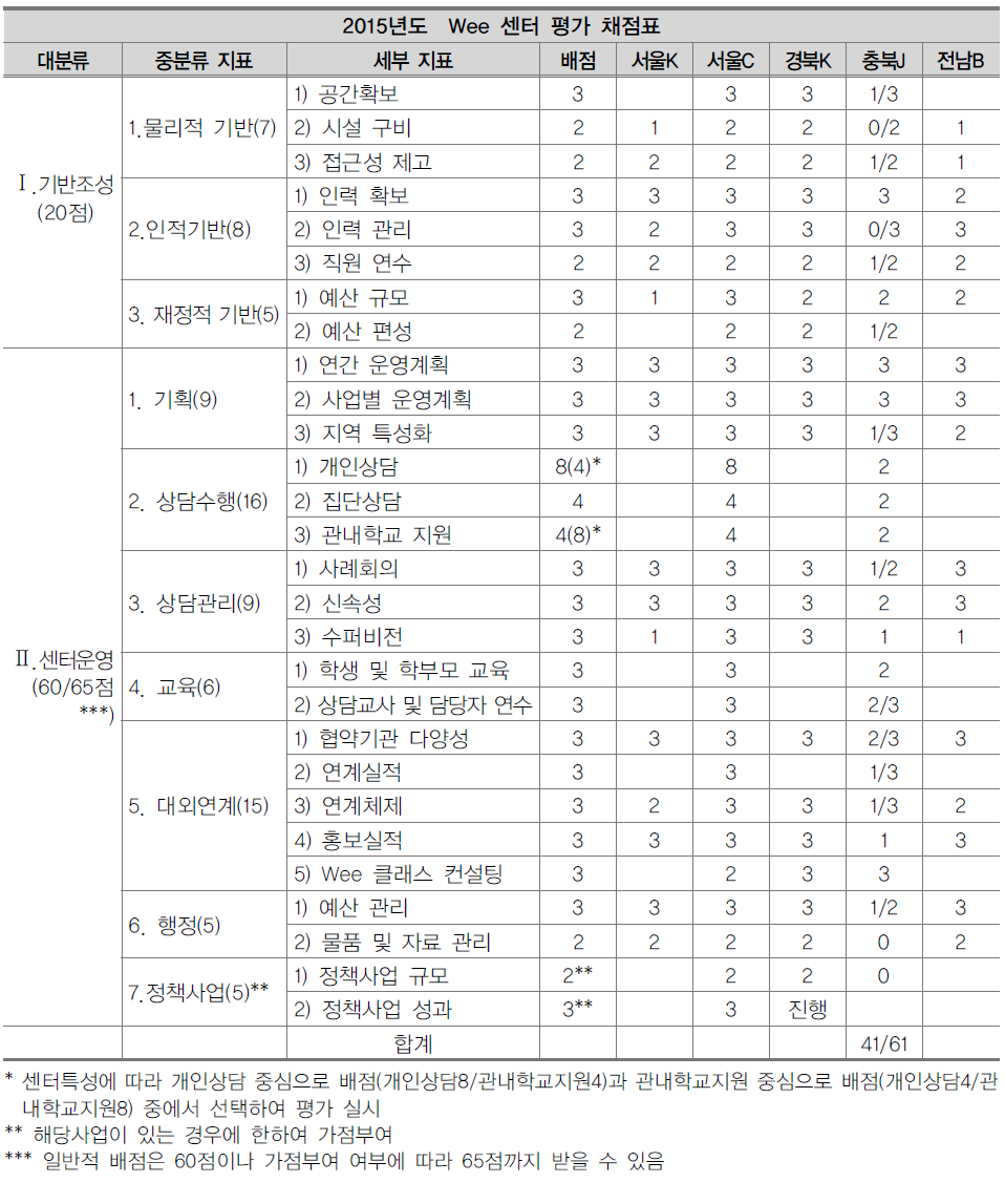 Wee 센터 모의평가 결과표