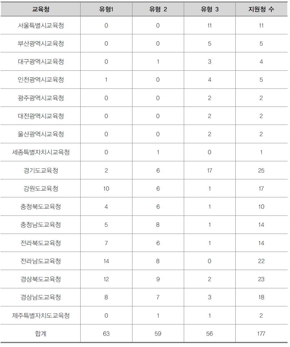 교육청별 Wee 센터 수(유형별)