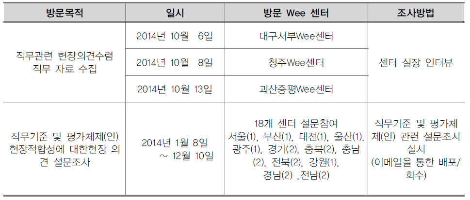 Wee 센터 현장의견 수렴과정