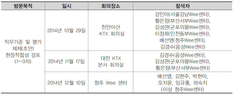 직무기준 및 평가체제(안) 현장적합성 검토(1~3차)