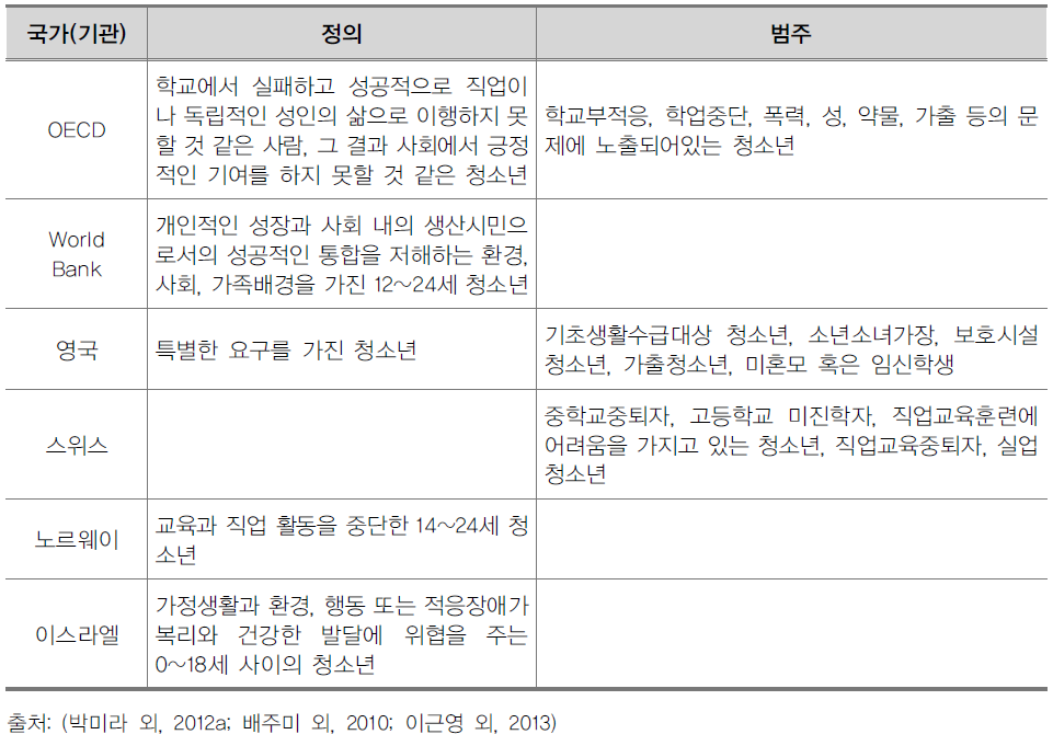 국가(기관)별 위기학생의 정의