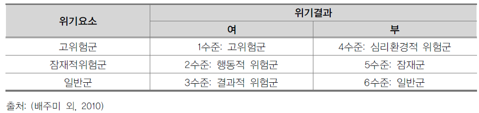 위기학생유형