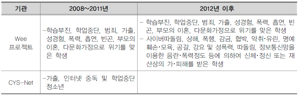 사업별 ‘위기 학생(청소년)’의 범위