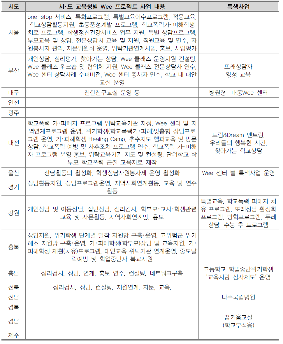 시･도 교육청별 Wee 프로젝트 사업 내용(2012)