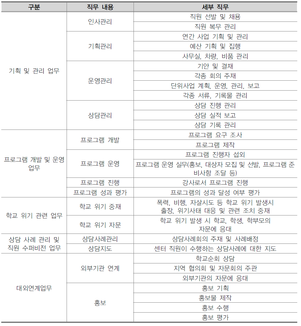 Wee 센터 전문상담교사(실장)의 직무 내용