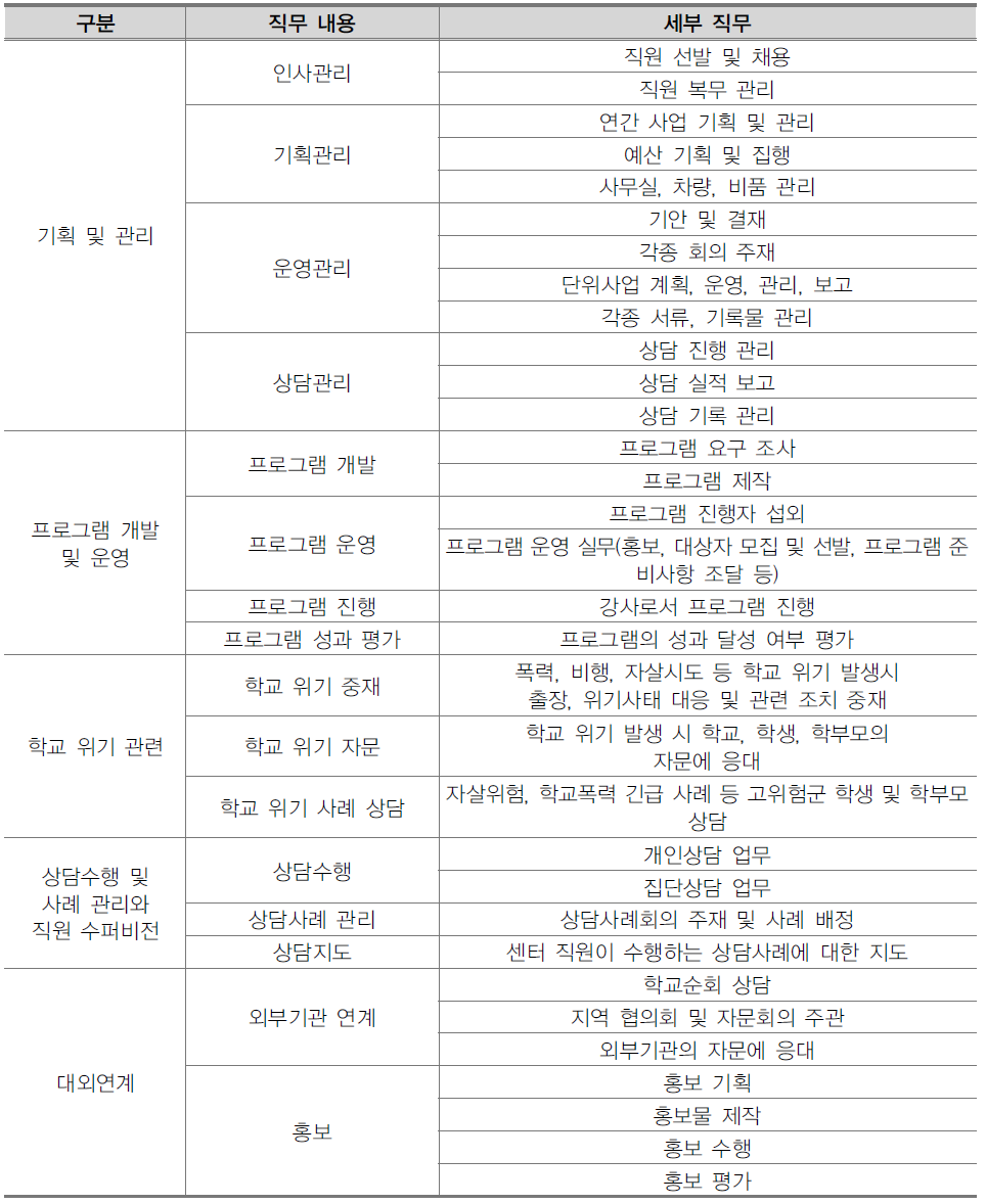 Wee 센터 전문상담교사(실장)의 직무 내용