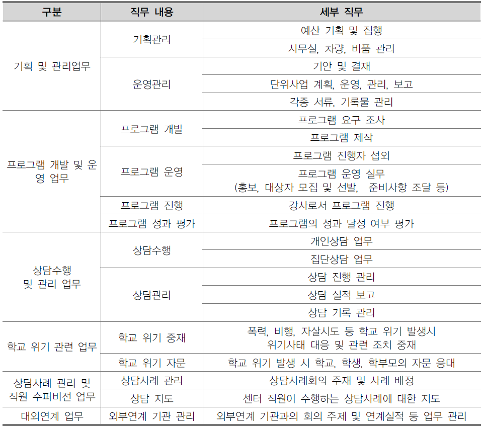 2012년 Wee 센터 전문상담교사(팀장)의 직무 내용