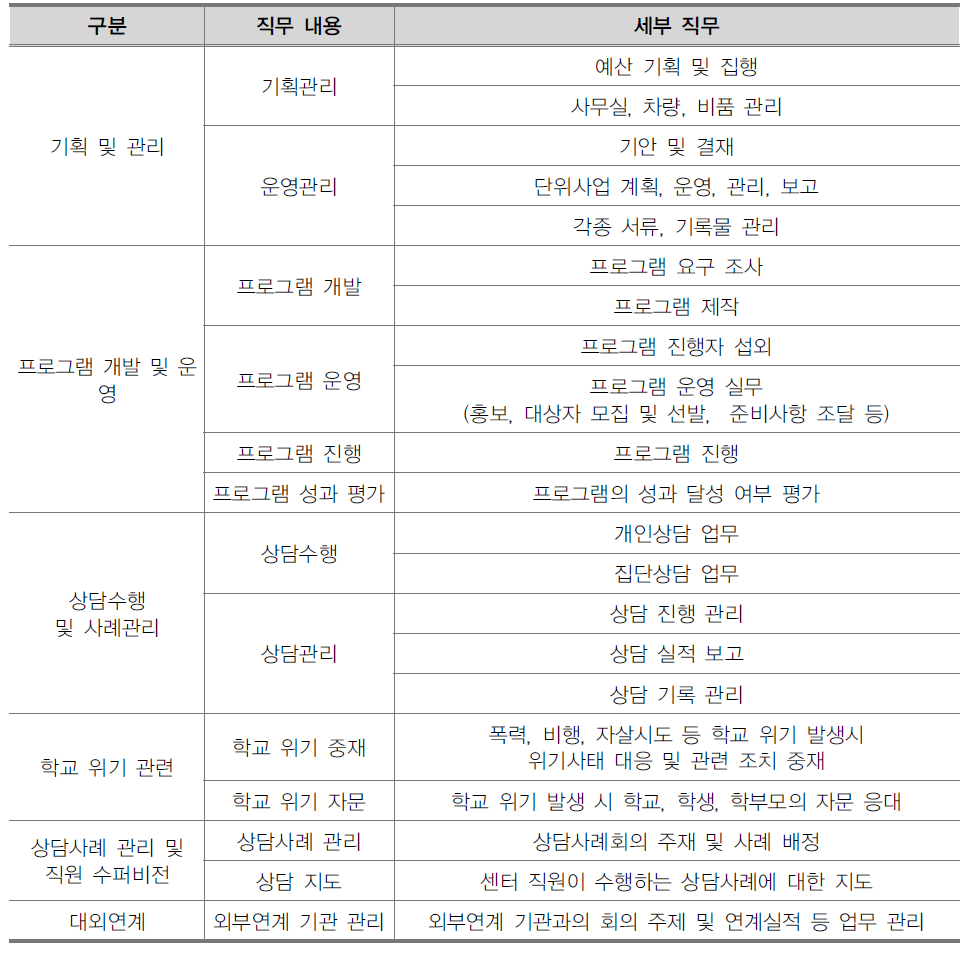 Wee 센터 전문상담교사(팀장)의 직무 내용