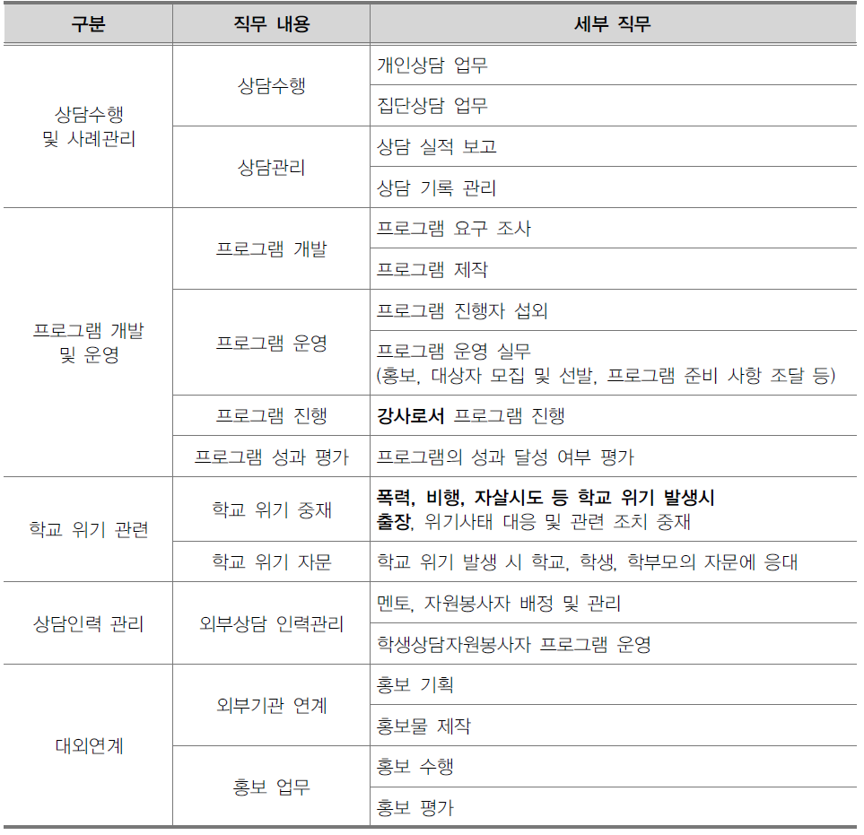 Wee 센터 전문상담사 및 치료사의 직무 내용