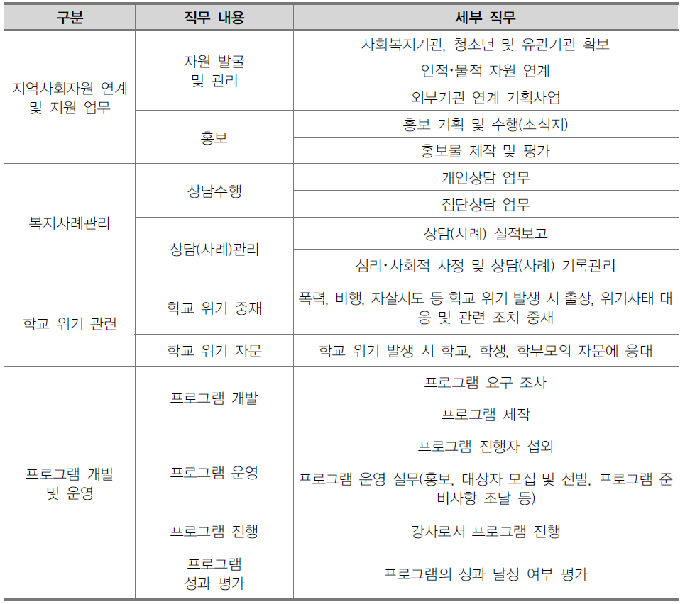 Wee 센터 사회복지사의 직무 내용