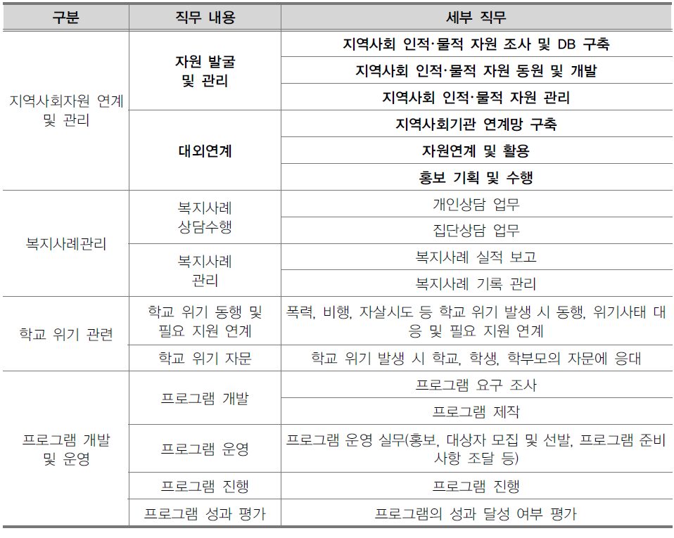 Wee 센터 사회복지사의 직무 내용