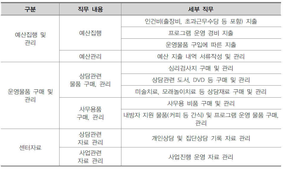 2012년 Wee 센터 행정원의 직무 내용