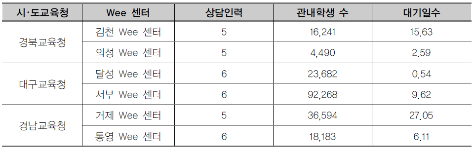 Wee 센터 상담인력의 획일적 배치 사례