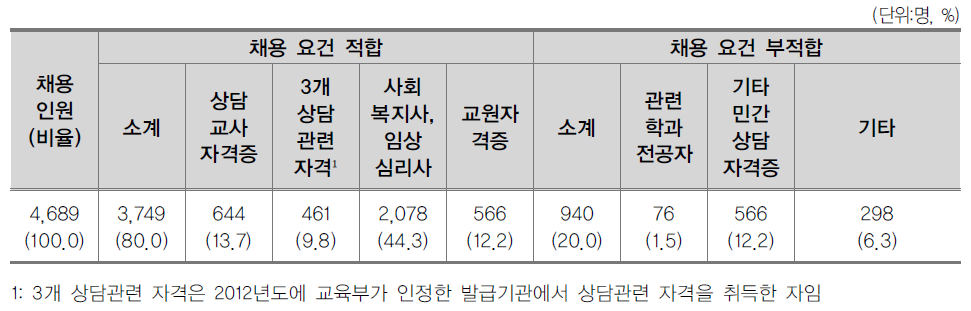 2012년도 전문상담사 자격 현황