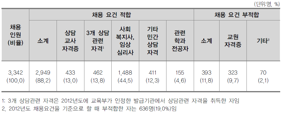 2013년도 전문상담사 자격 현황