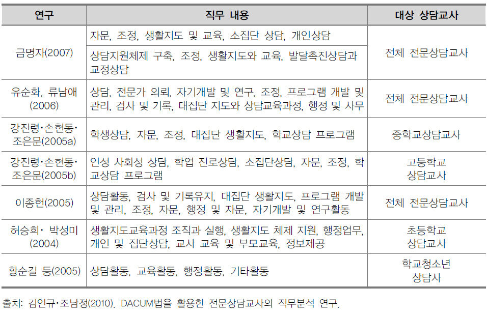 각 연구자별 전문상담(교)사의 직무 제시 내용