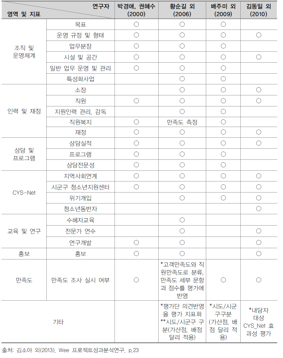 연구자별 청소년상담복지센터 평가지표 평가항목비교