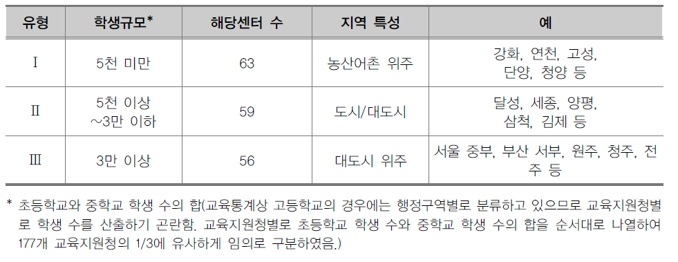 Wee 센터 유형 구분