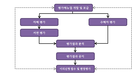 Wee 센터 평가절차