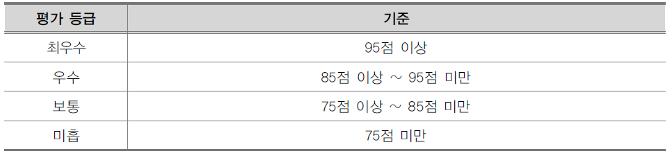 평가등급 및 기준