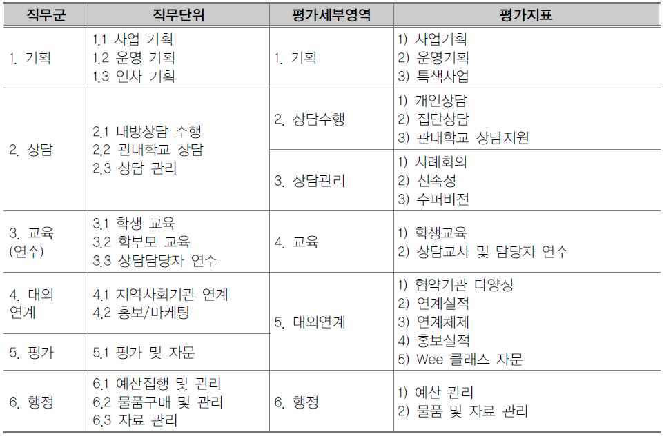 직무분석 내용 반영 평가영역 및 평가지표 일람