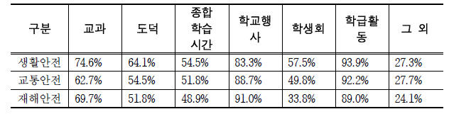 학교안전 추진에 관한 계획의 실시상황조사